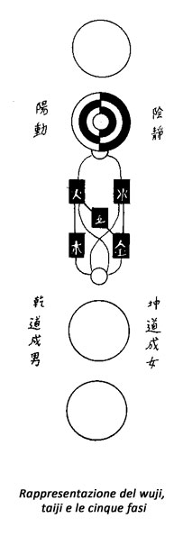 Rappresentazione del wuji, taiji e le cinque fasi